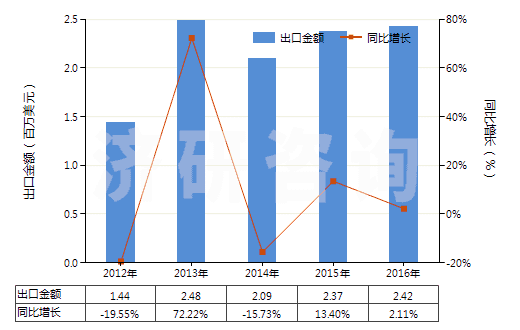 2012-2016年中國(guó)含濃縮精油的制品、其他萜烯副產(chǎn)品及精油液(HS33019090)出口總額及增速統(tǒng)計(jì)